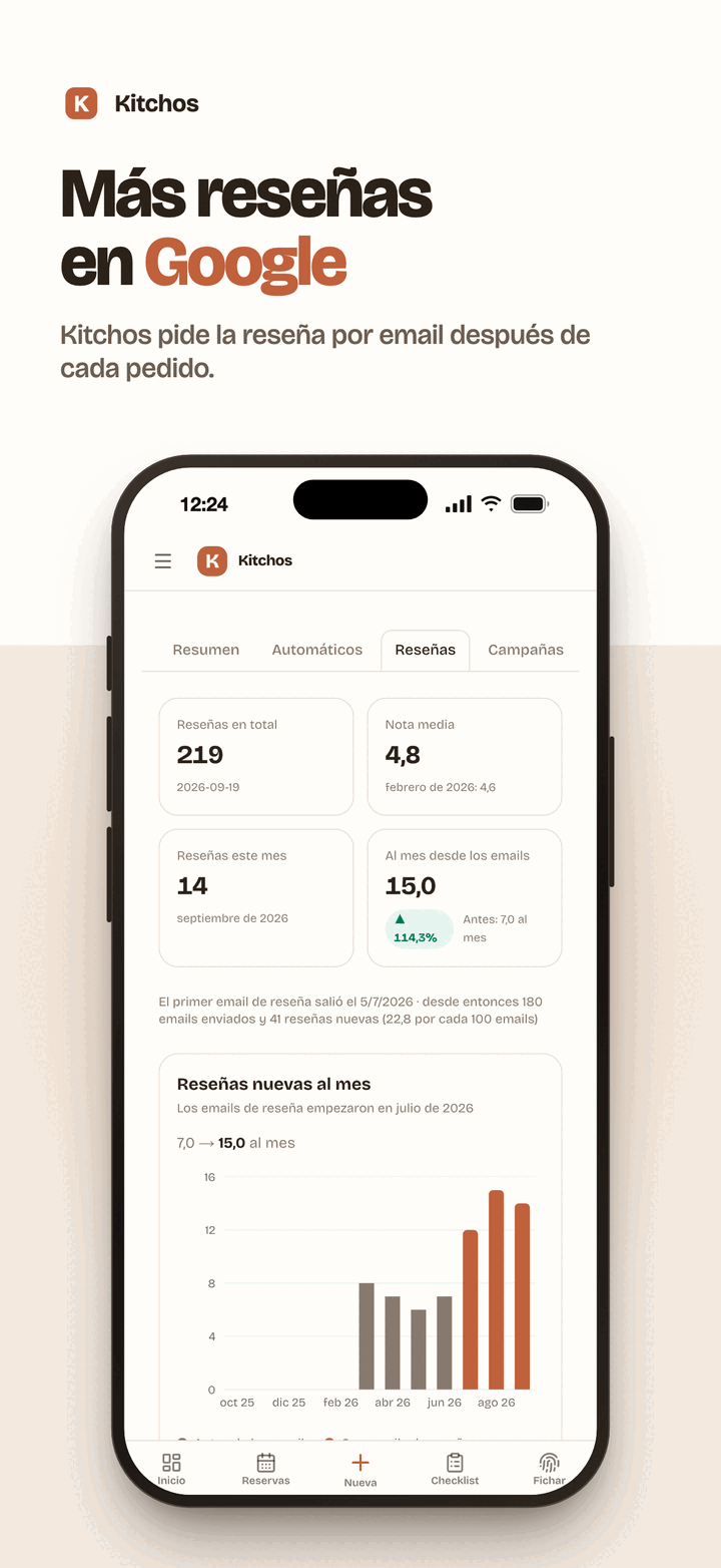 Más reseñas en Google. Kitchos pide la reseña por email después de cada pedido.